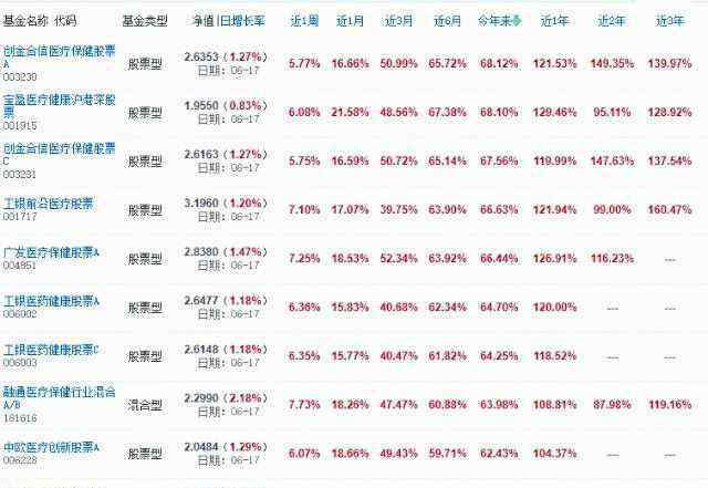 基金排行榜前十名 2020年收益排名最高的股票基金 排名前10里有8个医药基金