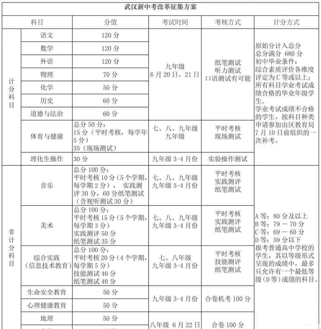 武汉中考 武汉中考改革新方案2020