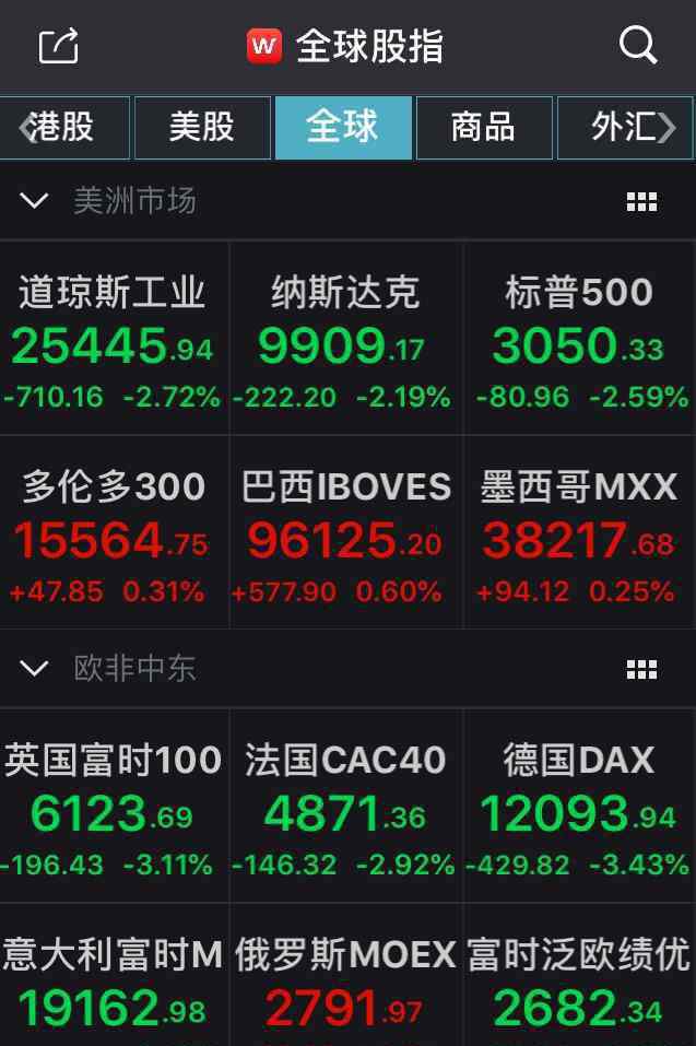 砸盘 美股道指狂泻700点！三大利空集体砸盘 恐慌式抛售再现