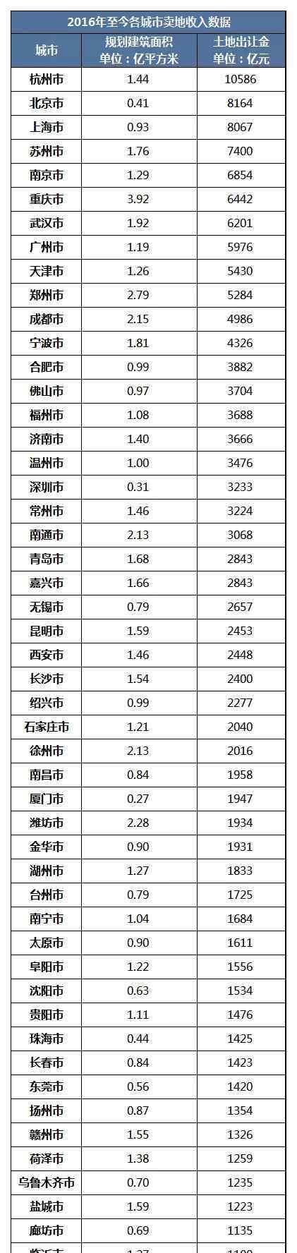 京沪穗深 上半年卖地收入排名：杭州再夺“卖地之王” 京沪穗深大涨