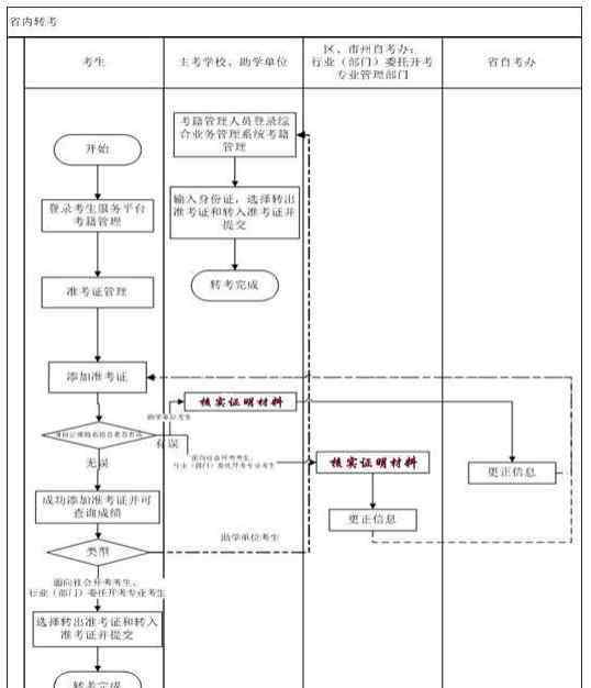 自考转考 2020年湖北省自考转考怎么办理