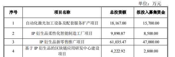 激光概念股 “盲盒概念股”金运激光拟定增募资7.4亿  用于IP衍生品新零售推广等