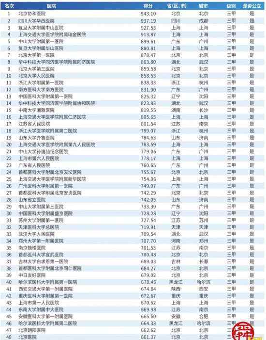 全国医院排名2019 2019中国医院top100出炉！山东大学齐鲁医院位列19名