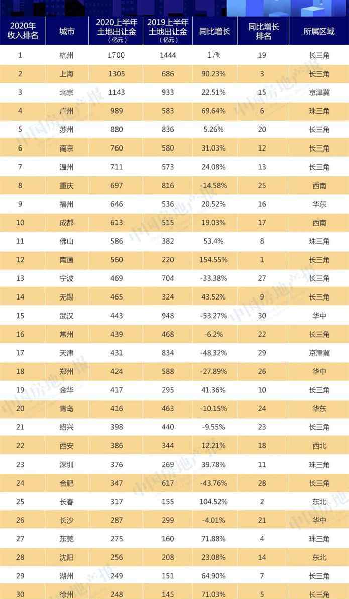 京沪穗深 上半年卖地收入排名：杭州再夺“卖地之王” 京沪穗深大涨