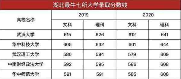 湖北211大学名单 武汉7所211大学湖北省录取分数线2020