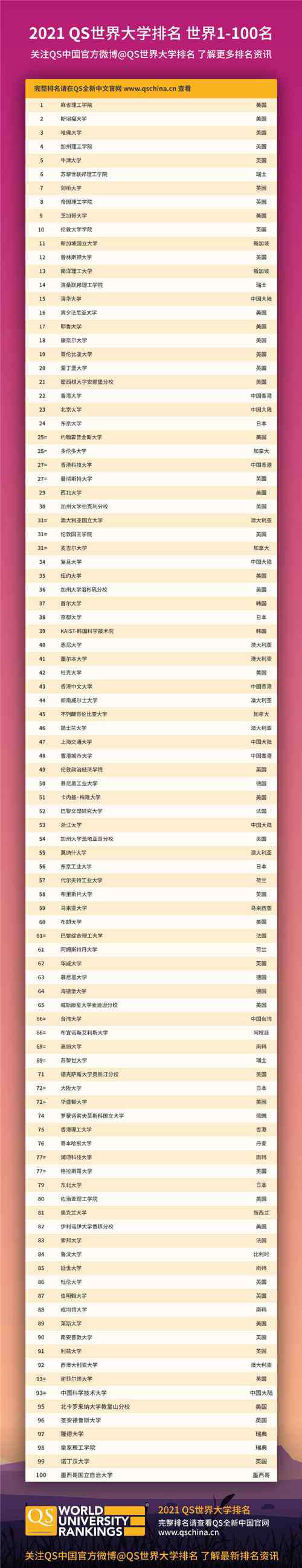 中国大学世界排名 最新QS世界大学排名发布：清华超耶鲁，再破中国大学记录