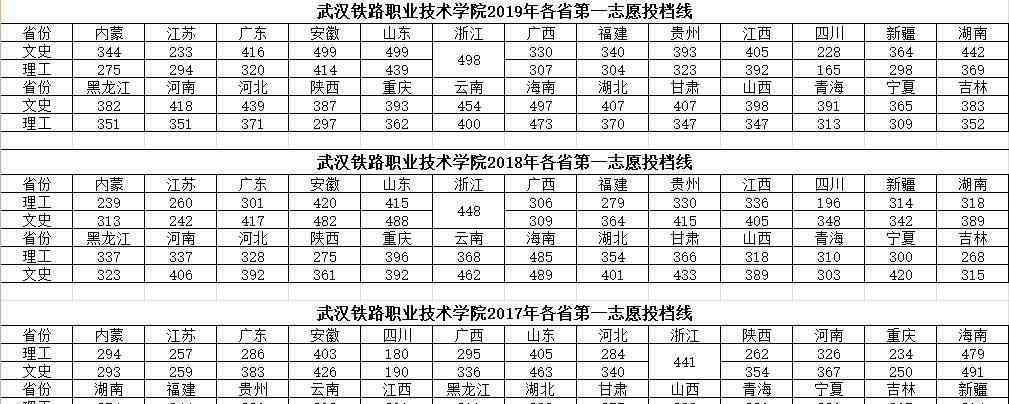 武汉铁路职业技术学院分数线 武汉铁路职业技术学院2019分数线
