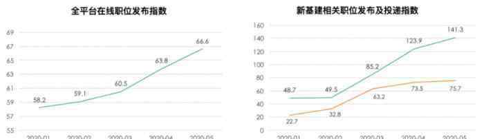 互联网人才 互联网人才“大迁徙”：新基建人均月薪17895元 核心人才缺口达420万