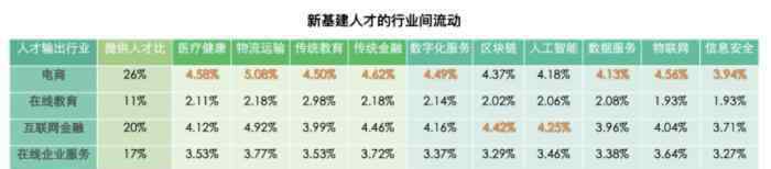 互联网人才 互联网人才“大迁徙”：新基建人均月薪17895元 核心人才缺口达420万