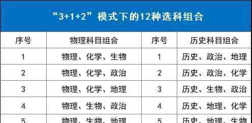 新高考选科对应专业 新高考选科组合/对应专业分析