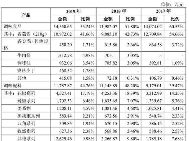 张仲景大厨房 仲景食品冲击创业板：医圣“代言”的香菇酱，为何越卖越差