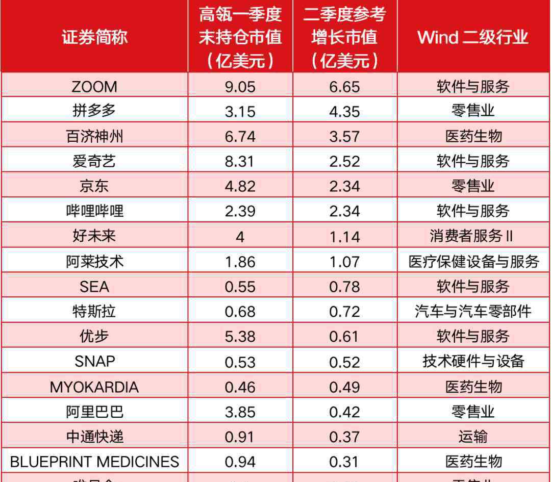 浮盈 高瓴持仓曝光：二季度浮盈超30亿美元，多只重仓股市值翻倍