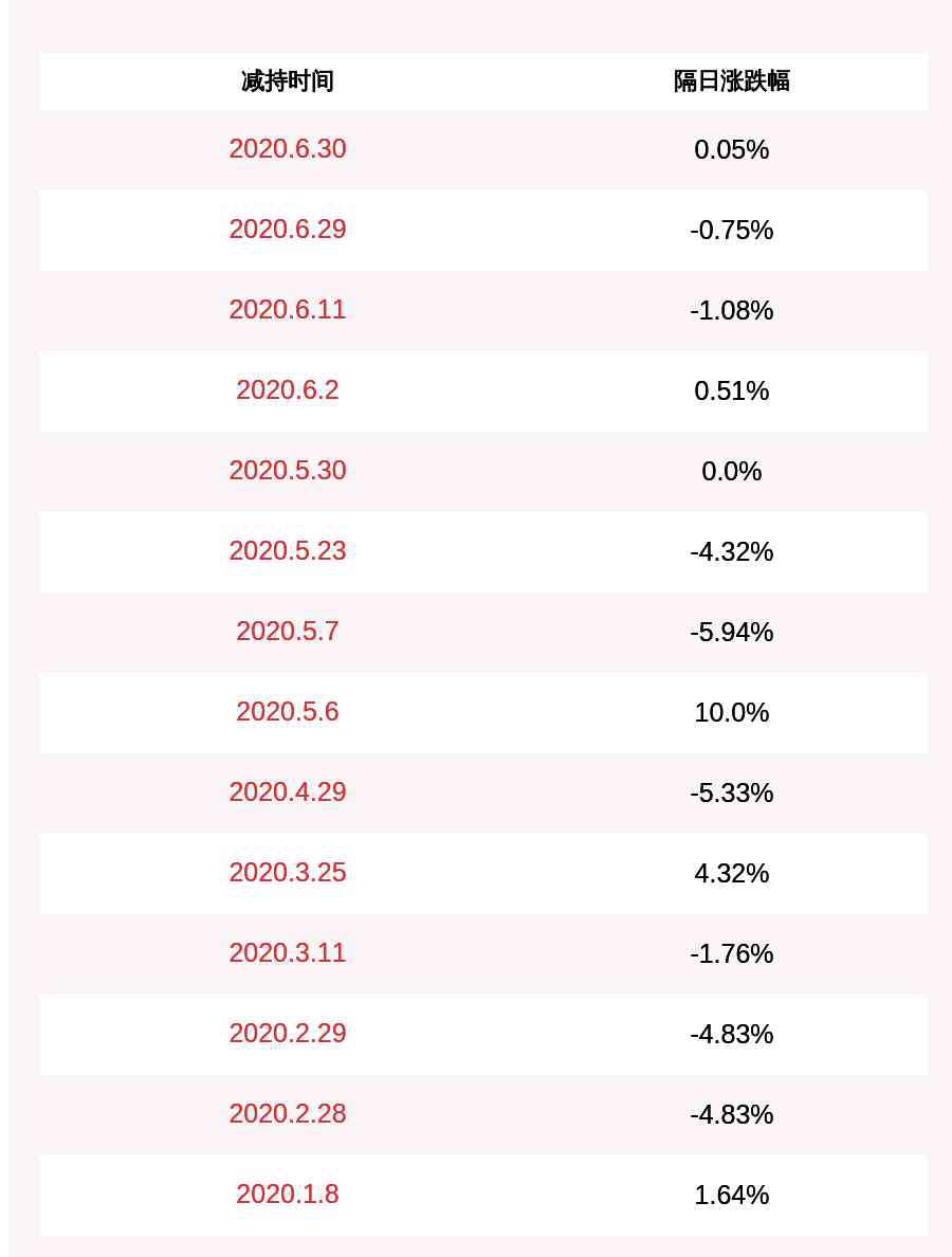 黄明 上海洗霸：减持时间过半，董事黄明未减持公司股份