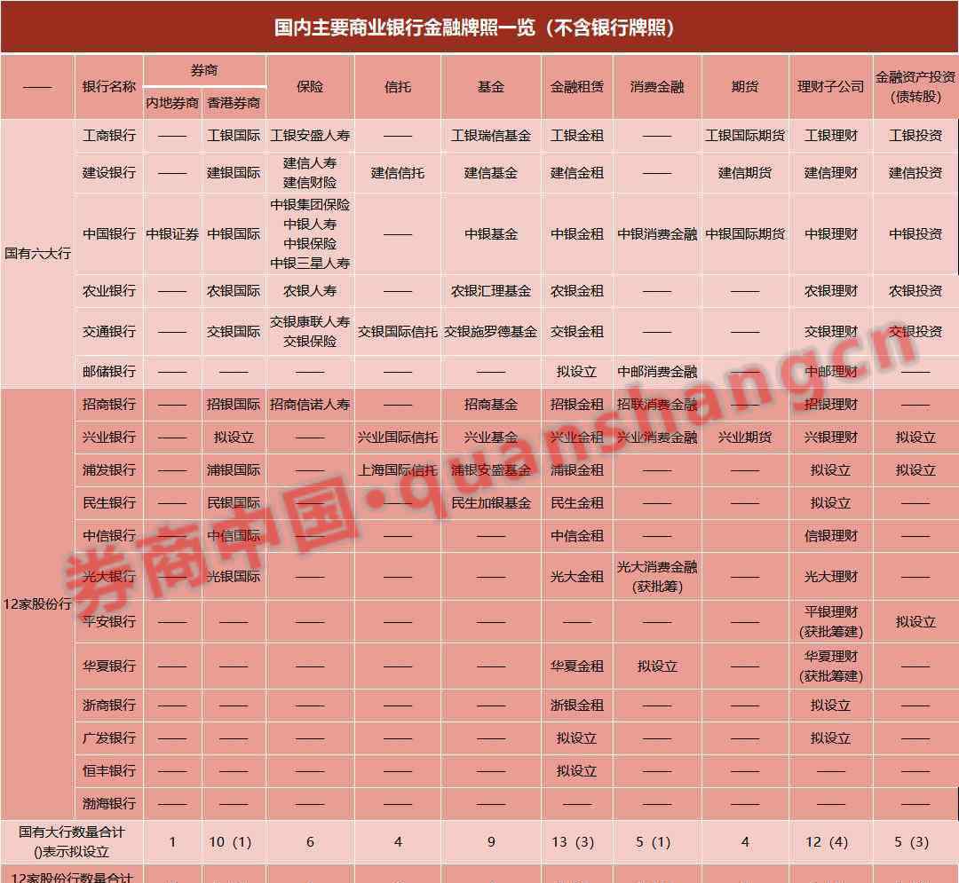 中国最大的商业银行是 最全谱系！18家全国性银行九类牌照大点兵，这些股份行混业金控最牛