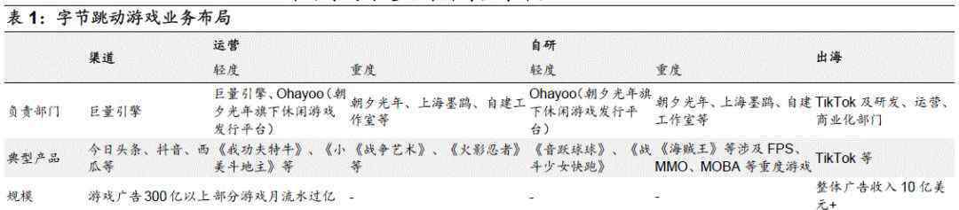 字节跳动游戏 国信证券：字节跳动加速游戏布局，渠道变革赋予成长新动能，推荐中手游等