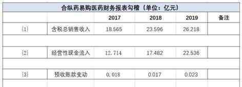 合纵药易购 合纵药易购IPO：财务勾稽关系异常，省外扩张举步维艰