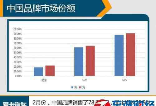 2月汽车销量排行 2017年2月汽车销量排行榜：中国品牌SUV销量称霸！