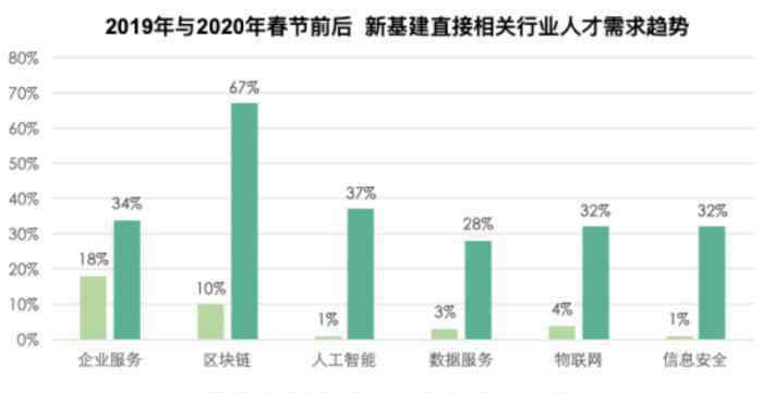 互联网人才 互联网人才“大迁徙”：新基建人均月薪17895元 核心人才缺口达420万