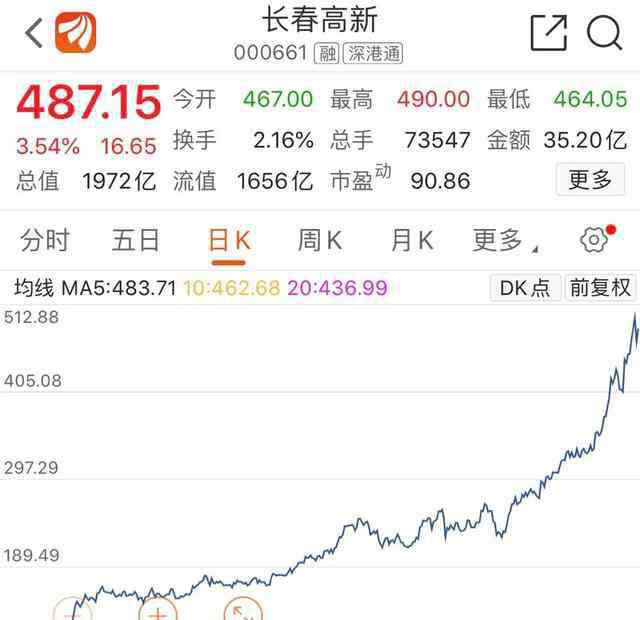 长春高新股票 长春高新：被生长激素催高的股价，还能涨多高？