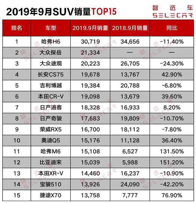 suv汽车排名 9月SUV汽车销量排行榜 9月SUV销量TOP15点评