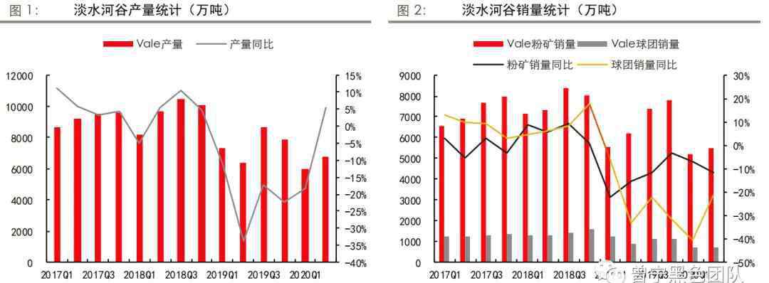 vale 四大矿山二季报解析：淡水河谷挑战重重，澳洲矿山暂无波澜