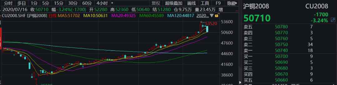 有色金属板块 首现大调整！有色金属趋势性上涨还会继续吗？