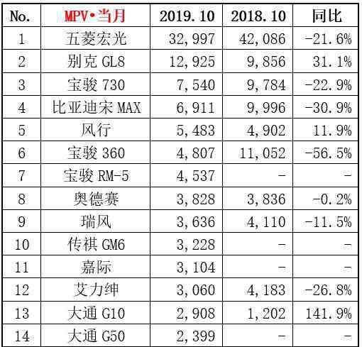 10月汽车销量排行 10月汽车销量排行榜 轿车/SUV/MPV销量榜单排名