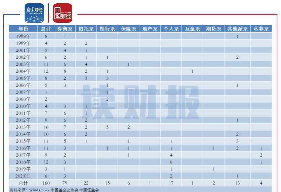 ipason 基金公司格局变迁：个人系公募基金公司数量攀升