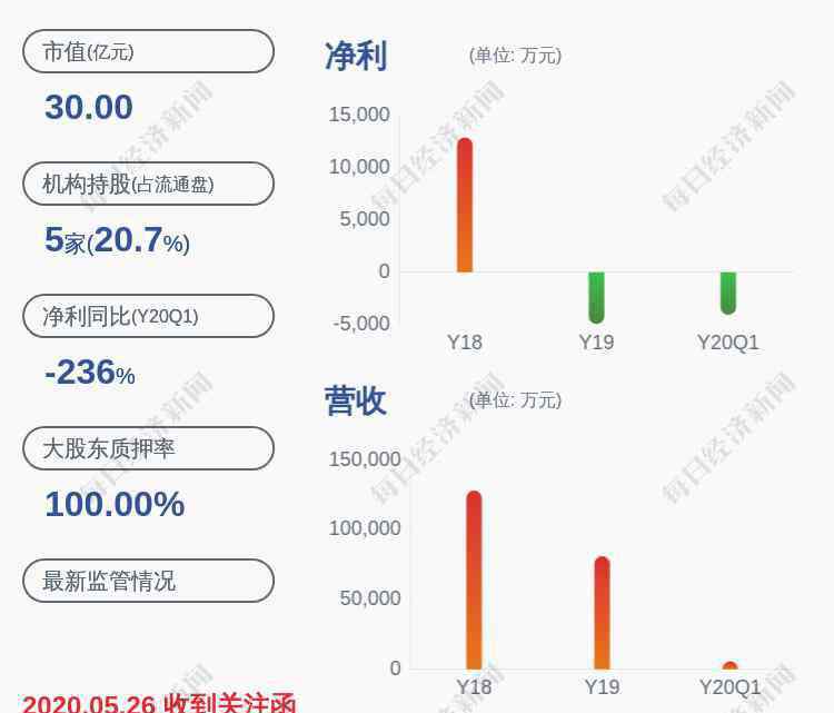 科迪乳业 科迪乳业将被ST：被控股股东占资18.65亿 去年被曝拖欠奶农超1亿