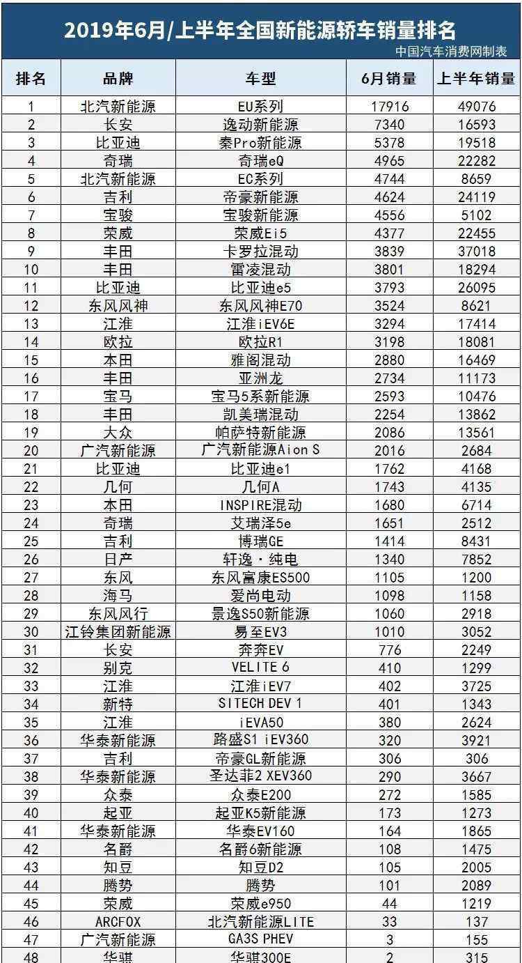 2019新能源汽车销量排名 2019上半年新能源汽车销量排名 新能源汽车销量解析