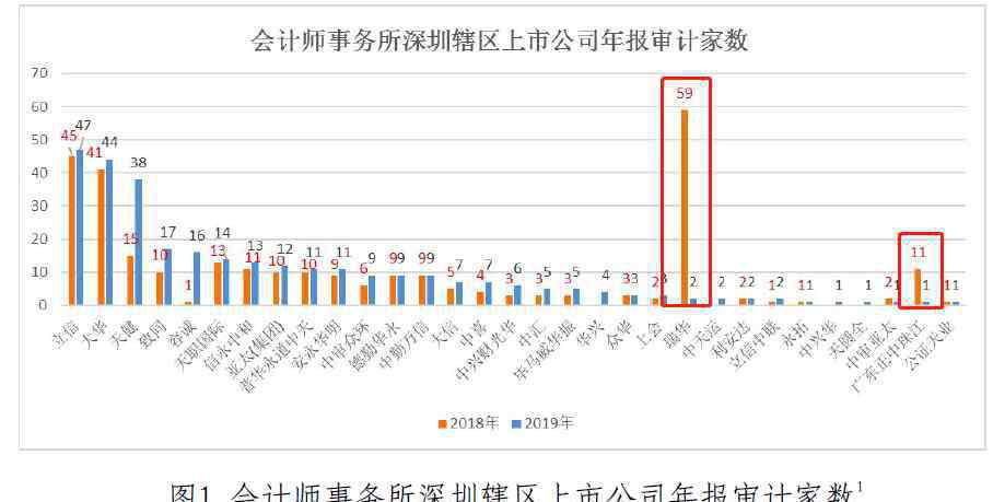 正中珠江 “两康”造假余震：上市公司大面积换审计 瑞华、正中珠江业务量崩塌至3家