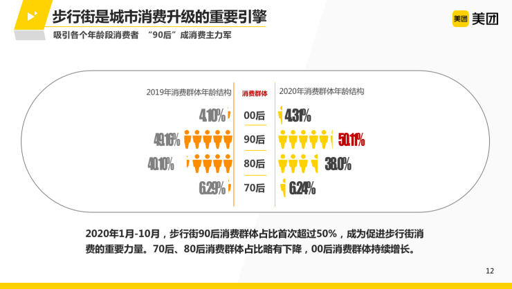 美团《步行街数字消费报告》：北京王府井步行街成80后人群首选