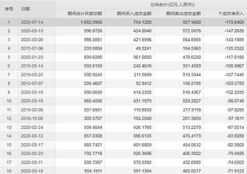 7亿日币 174亿！北上资金史上最大单日净卖出！假外资大撤离？人民币跌200点