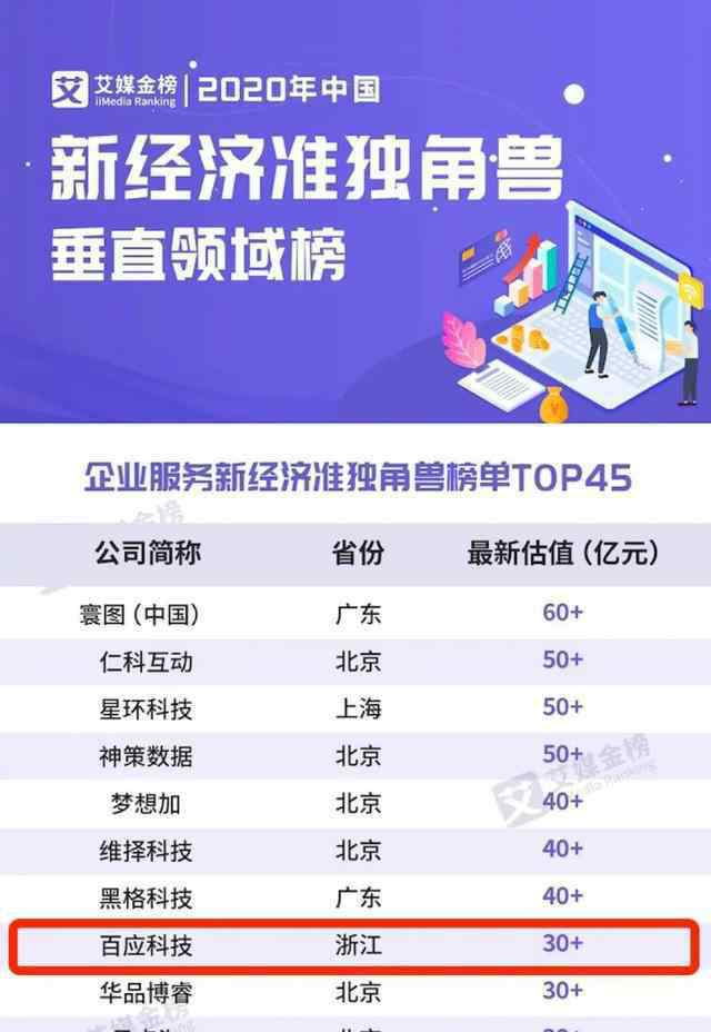 百应 百应科技再列“准独角兽”前茅，获2020中国企服新经济准独角兽TOP10