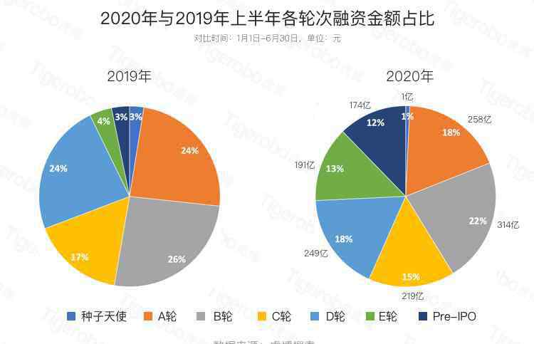 投融资中国网 虎博搜索发布《2020年上半年投融资趋势盘点》