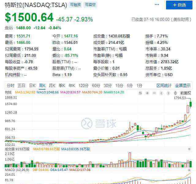 特斯拉最新股价 股价高歌猛进之后 特斯拉（TSLA.US）的“疯狂”要到头了？