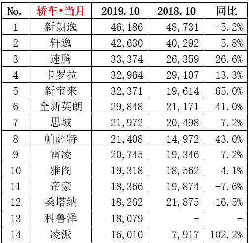 10月汽车销量排行 10月汽车销量排行榜 轿车/SUV/MPV销量榜单排名