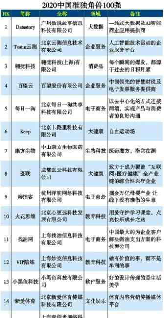 慧算账运营平台 慧算账入选“2020中国准独角兽企业100强”榜单