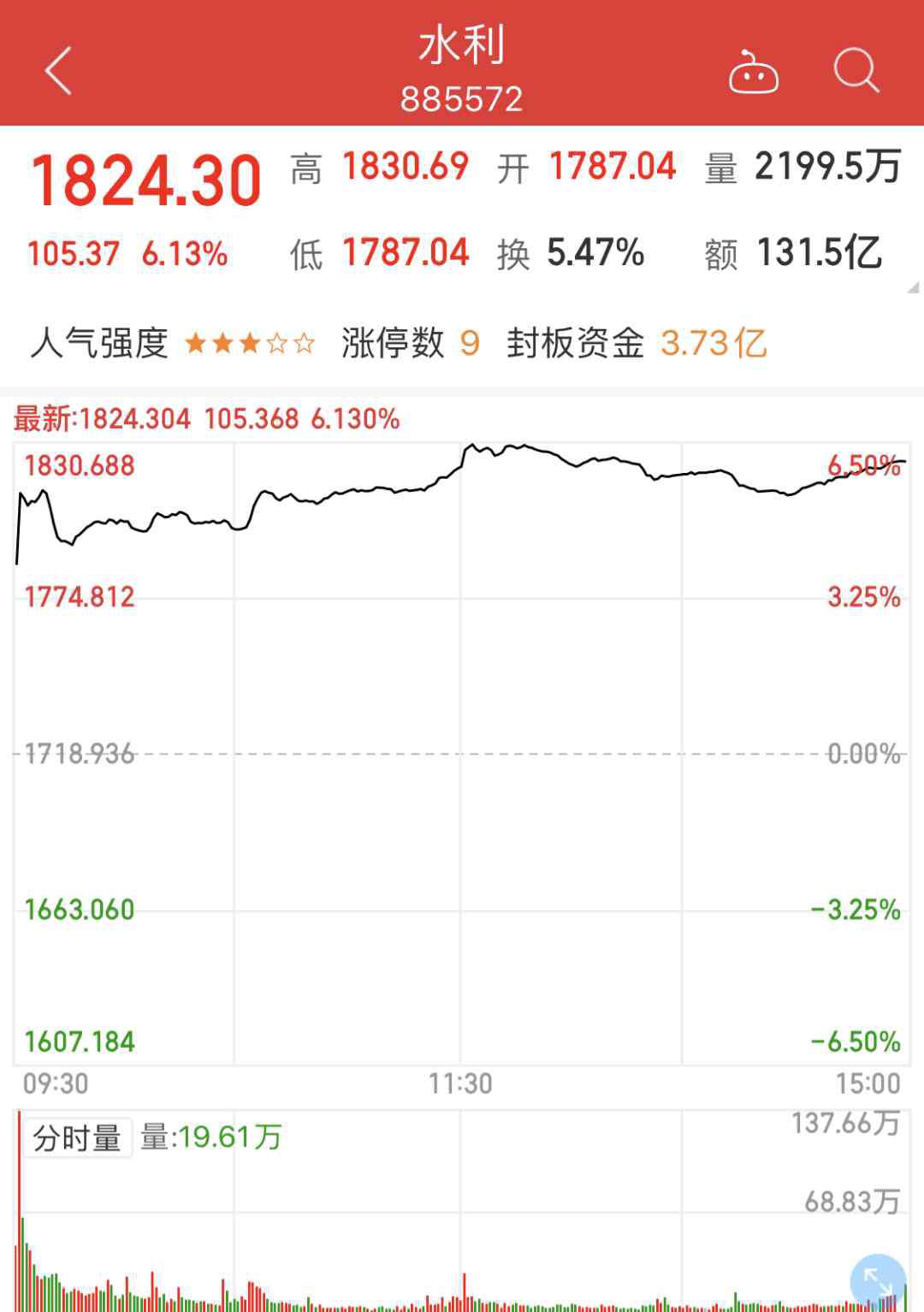 水利股票 1.29万亿投资，150项重大工程！水利股掀涨停潮，投资者向上市公司提了这些问题