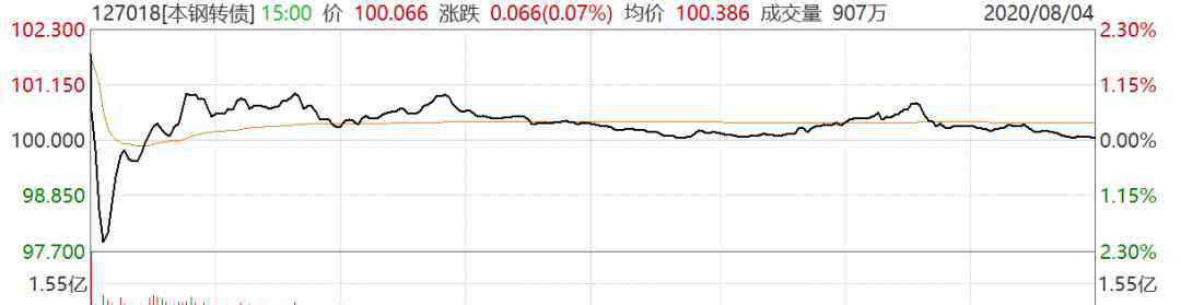 本钢 本钢转债上市1分钟闪电破发！8个多月“稳稳的幸福”悬了？