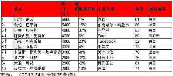 世界首富排行榜2017 2017年胡润全球富豪排行榜:世界首富--比尔·盖茨