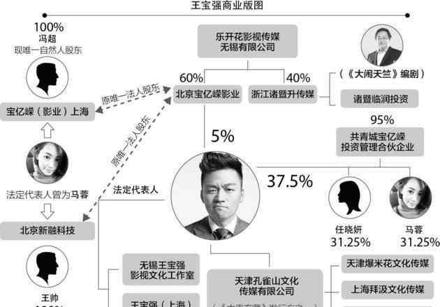 王宝强公司 王宝强商业版图：以宝强为核心 五公司架构成型