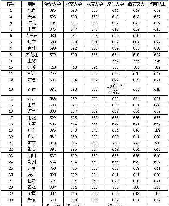 中国科技大学录取分数线 985大学排名 录取分数线是多少