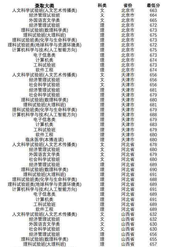 南京大学分数线 2018年南京大学各省录取分数线是多少