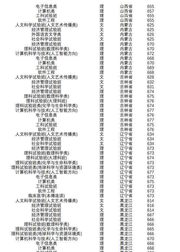 南京大学分数线 2018年南京大学各省录取分数线是多少