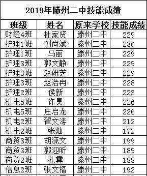 滕州二中 【喜讯】热烈祝贺滕州二中学子在2019年春季高考技能考试中再创佳绩!