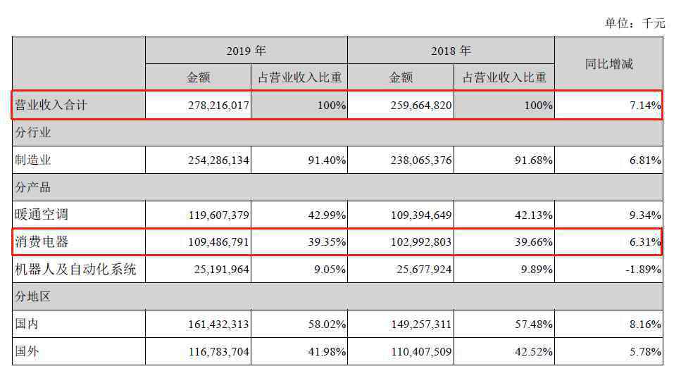 美的裁员 美的直播带货博主翻车背后：营收下降，裁员冻薪，再度跨界造车