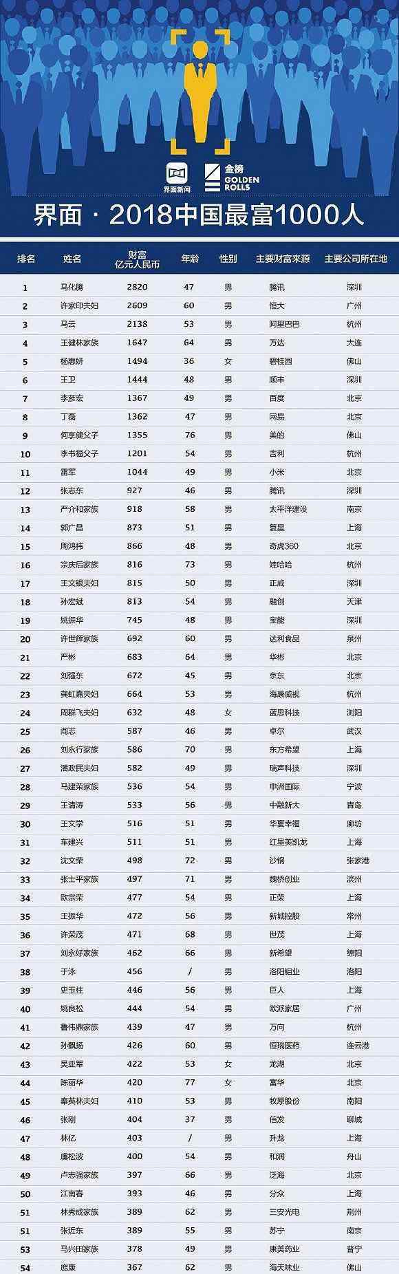 中国最富1000人 2018中国最富的1000人排行榜 马化腾登顶