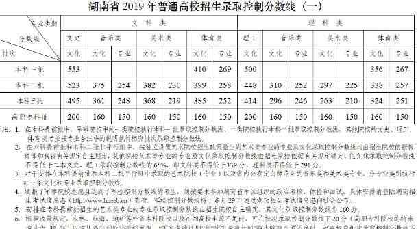 湖南高考分数线2019 2019湖南高考艺术类录取分数线公布