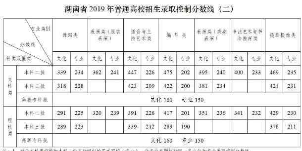 湖南高考分数线2019 2019湖南高考艺术类录取分数线公布
